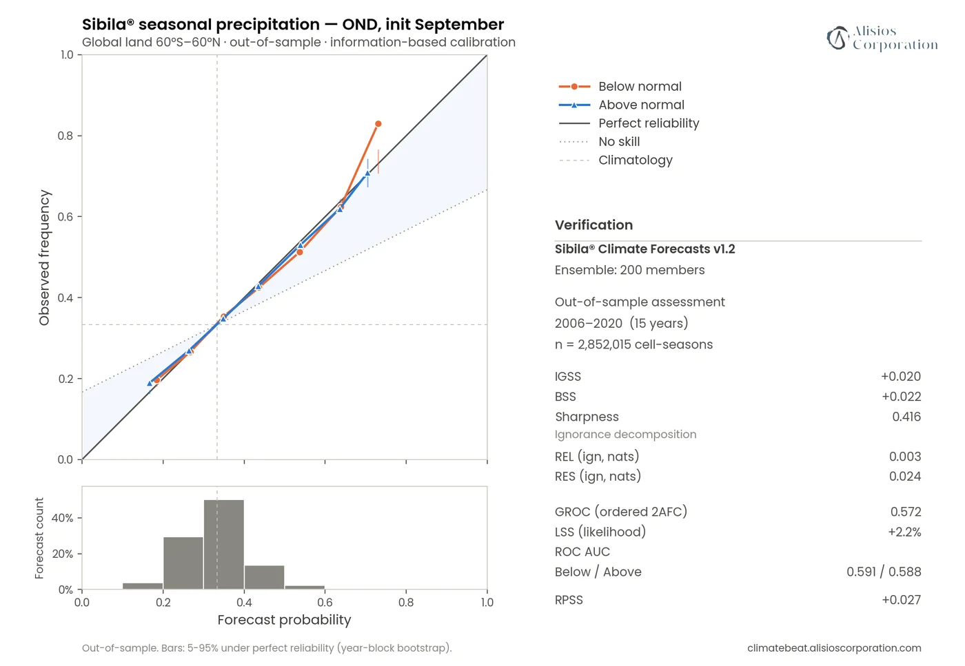 Sibila® seasonal precipitation, October–December, forecast issued in September. Global land 60°S–60°N, out-of-sample 2006–2020, 2.85 million cell-seasons. When Sibila® says 40 %, the outcome happens about 40 % of the time: the curves sit on the diagonal (reliability term 0.003 nats). Skill over climatology is modest and honest: IGSS +0.020, RPSS +0.027.